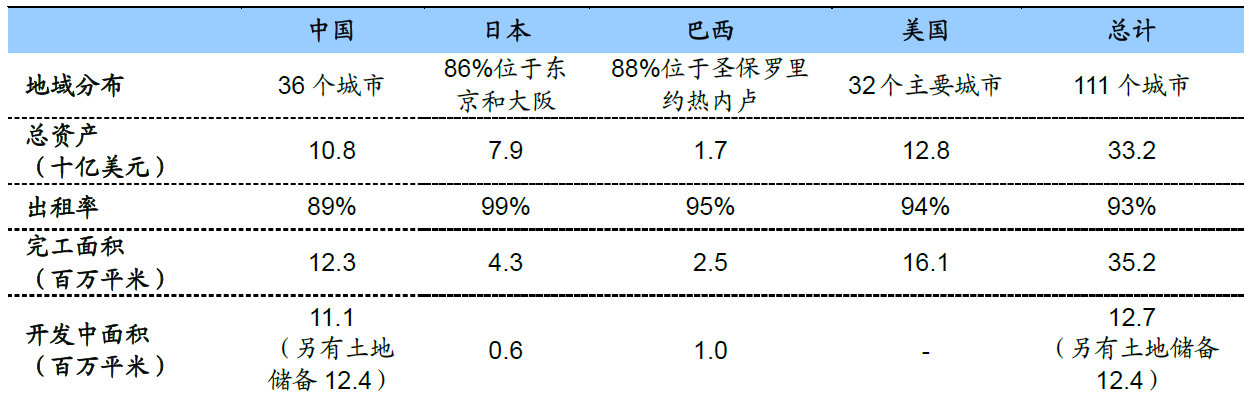 普洛斯在各国主要运营情况（截至20150930）.png